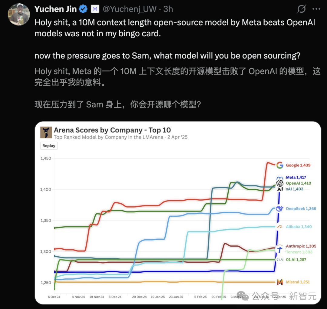 刚刚，Llama 4深夜开源击败DeepSeek V3！2万亿多模态巨兽抢回王座  第10张