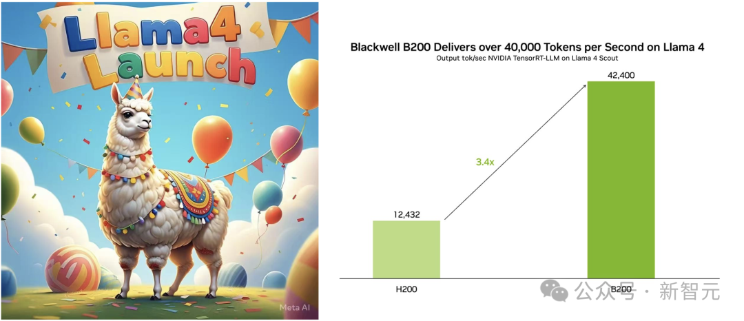 刚刚，Llama 4深夜开源击败DeepSeek V3！2万亿多模态巨兽抢回王座  第12张