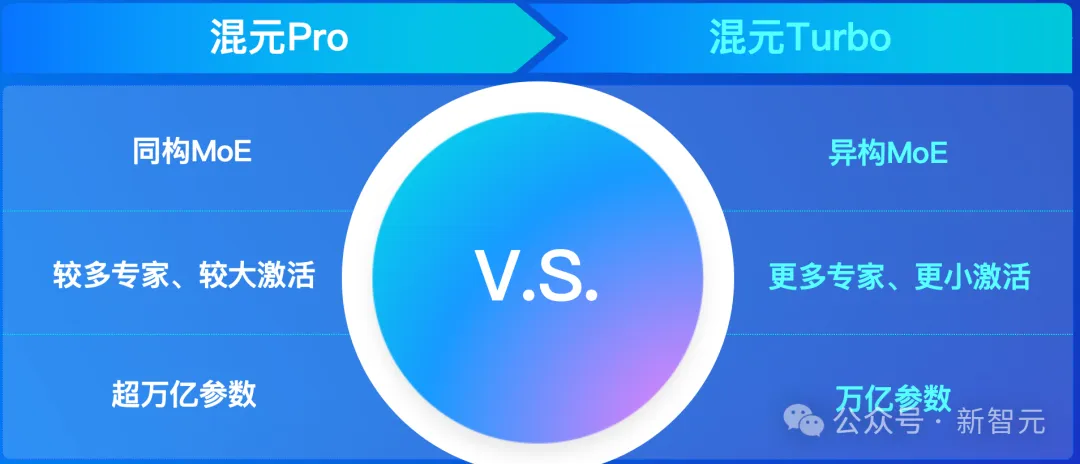 腾讯最新万亿参数异构MoE上线，技术细节首次曝光！权威评测国内第一，直逼GPT-4o  第1张