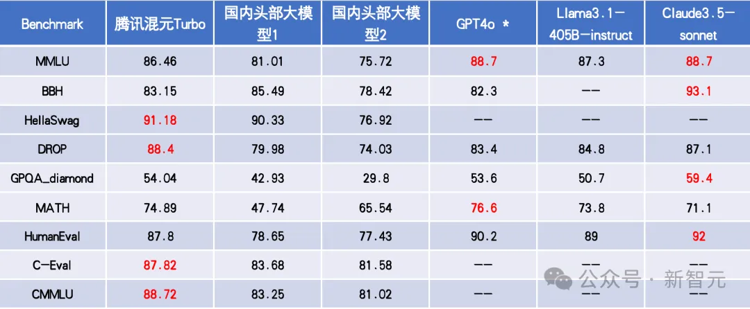 腾讯最新万亿参数异构MoE上线，技术细节首次曝光！权威评测国内第一，直逼GPT-4o  第2张