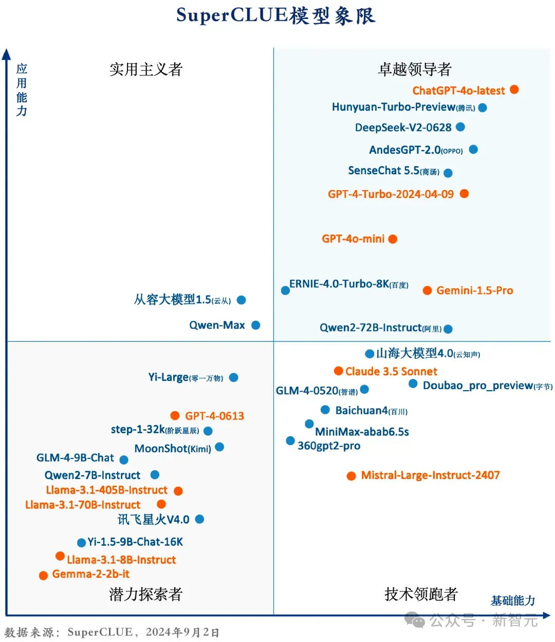 腾讯最新万亿参数异构MoE上线，技术细节首次曝光！权威评测国内第一，直逼GPT-4o  第4张