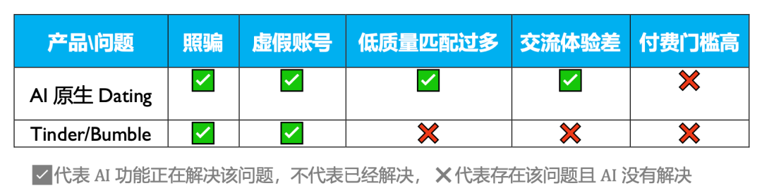 a16z等顶级VC投资超百万美元，AI时代能否跑出自己的Tinder？  第7张