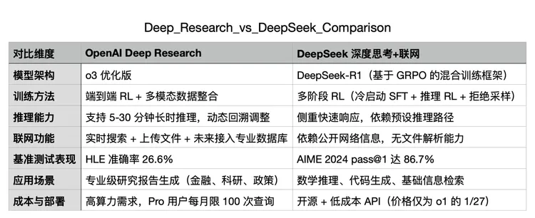 OpenAI 推 Deep Research：复刻Google、“致敬”DeepSeek，啥也不管了就是追  第4张
