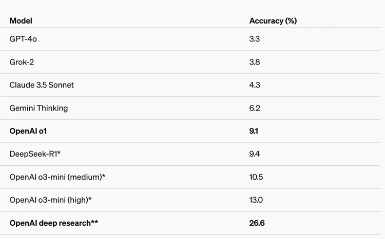 OpenAI 推 Deep Research：复刻Google、“致敬”DeepSeek，啥也不管了就是追  第5张