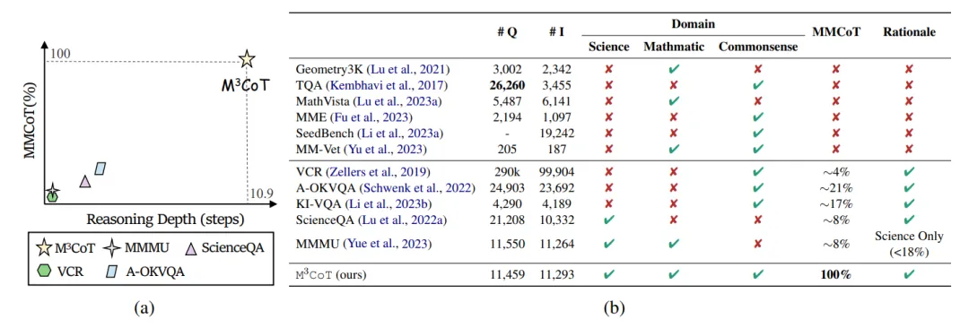 ACL 2024 Oral｜我们离真正的多模态思维链推理还有多远？  第4张