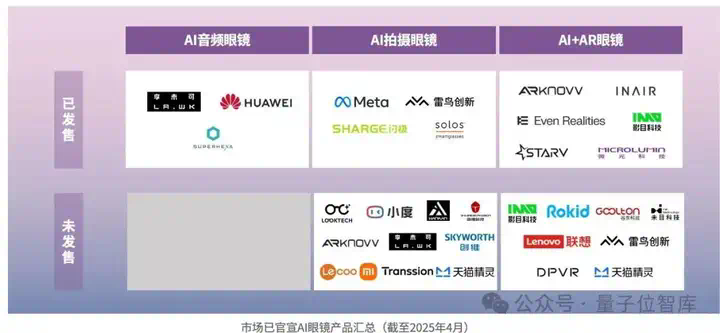 最新AI眼镜格局报告：百镜大战拉开序幕，阿里DeepSeek高通成幕后赢家  第3张