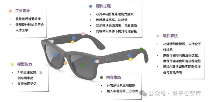 最新AI眼镜格局报告：百镜大战拉开序幕，阿里DeepSeek高通成幕后赢家  第9张