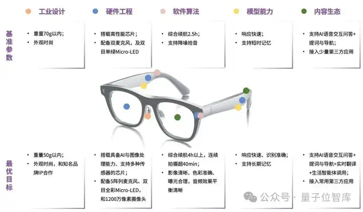 最新AI眼镜格局报告：百镜大战拉开序幕，阿里DeepSeek高通成幕后赢家  第12张