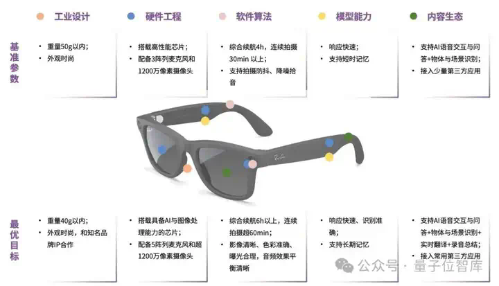 最新AI眼镜格局报告：百镜大战拉开序幕，阿里DeepSeek高通成幕后赢家  第11张