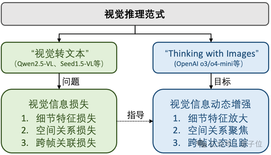 大模型掌握人类空间思考能力！三阶段训练框架学会“边画边想”，5个基准平均提升18.4%  第5张