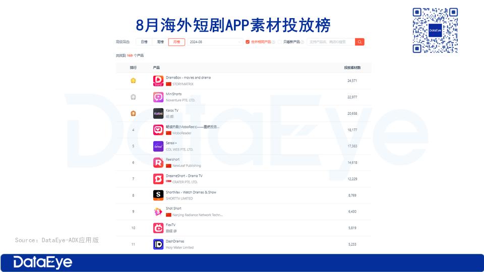 乌克兰公司入局短剧：年入6亿，又转做AI聊天？称AI能降40%成本  第6张