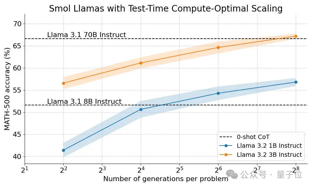 开源Llama版o1来了，3B小模型反超80B，逆向工程复现OpenAI新Scaling Law  第2张
