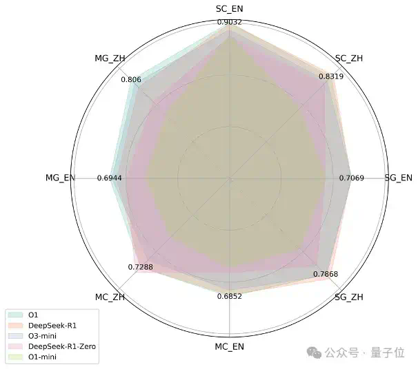 奥赛级AI基准来了：难倒所有模型，GPT-4o仅考34分，上海交大出品  第7张