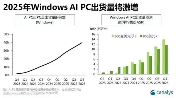 AI创业来了大大大大大玩家：PC是起点，目标混合式AI  第4张