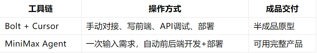 【实测】MiniMax Agent 把前端+后端+模型+UI 一口气全包了，我直接人傻了  第4张