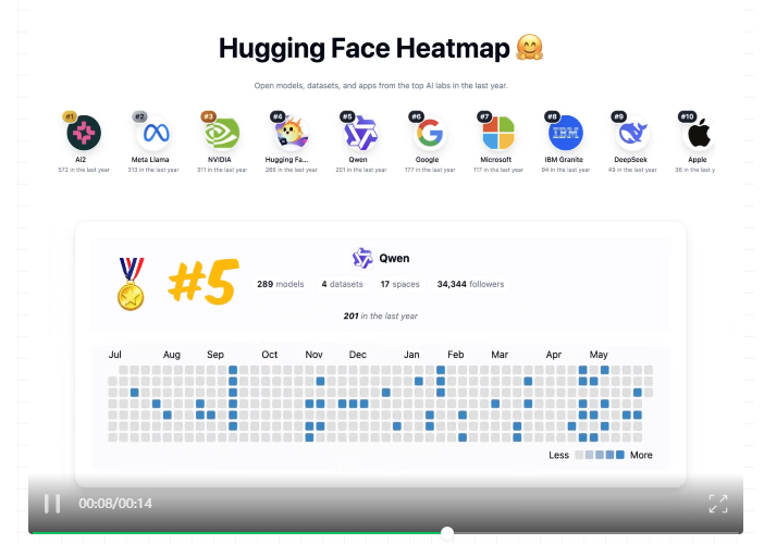 Hugging Face发布开放权重模型贡献榜：中国团队Qwen与DeepSeek跻身TOP15  第1张