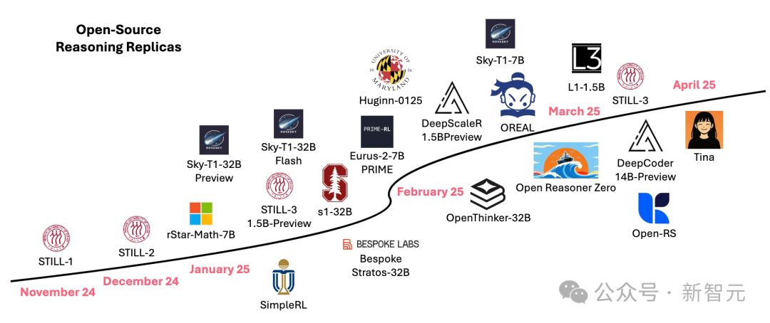 只要9美元！LoRA+强化学习，DeepSeek 1.5B推理性能暴涨20%  第4张