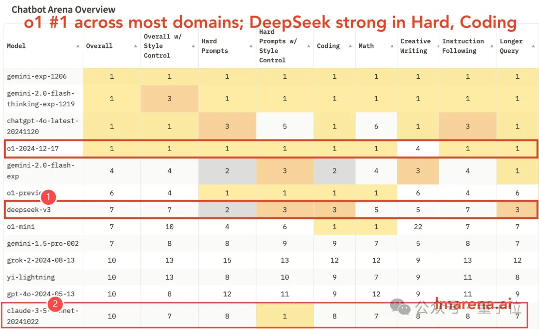 DeepSeek V3获竞技场最强开源认证！与Claude 3.5 Sonnet对比实测来了  第2张