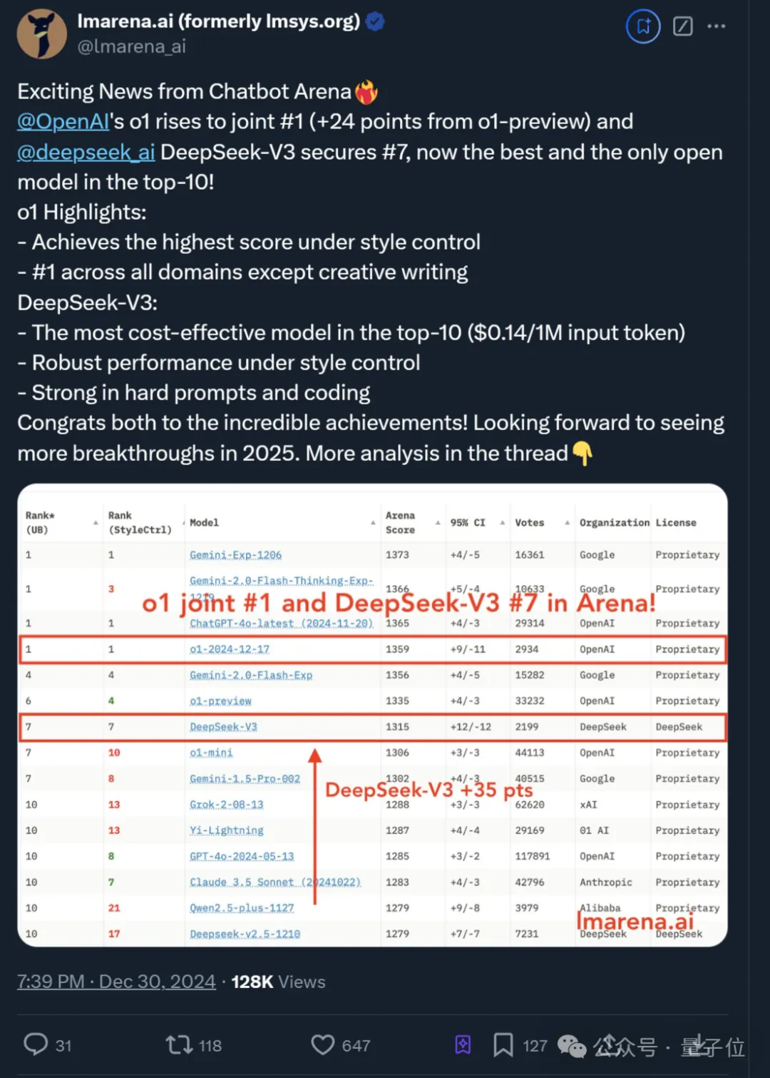 DeepSeek V3获竞技场最强开源认证！与Claude 3.5 Sonnet对比实测来了  第1张