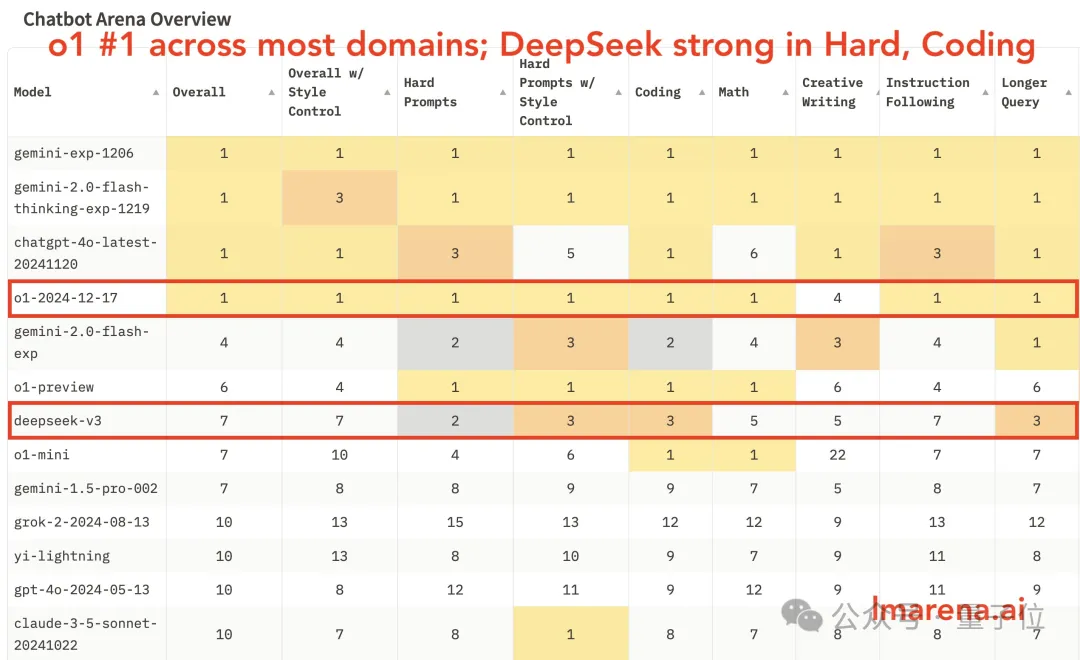 DeepSeek V3获竞技场最强开源认证！与Claude 3.5 Sonnet对比实测来了  第17张