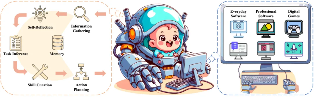 AI Agent满级进化！骑马种田、办公修图，样样精通，昆仑万维等发布通用Agent新框架  第12张