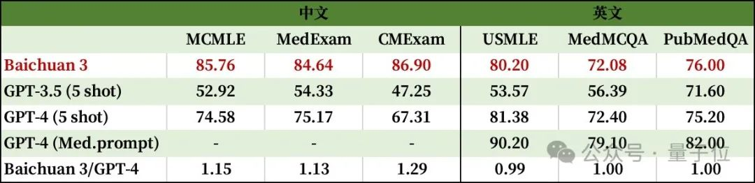 百川智能上新超千亿大模型Baichuan 3，冲榜成绩：若干中文任务超车GPT-4  第4张
