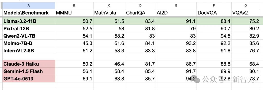 Meta首款多模态Llama 3.2开源！1B羊驼宝宝，跑在手机上了  第3张
