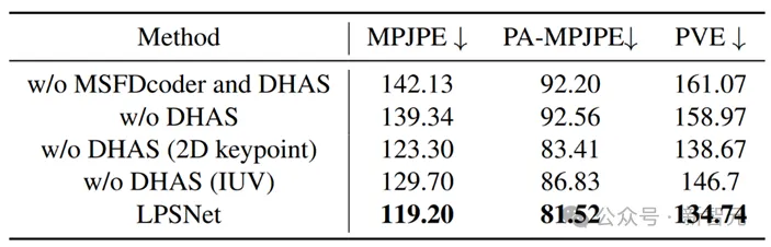 天大、南大发布LPSNet：无透镜成像下的人体三维姿态与形状估计 - CVPR 2024  第18张
