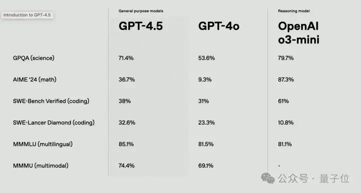刚刚，GPT-4.5发布！OpenAI最大最贵模型，主打情商高，奥特曼带娃缺席发布会  第12张