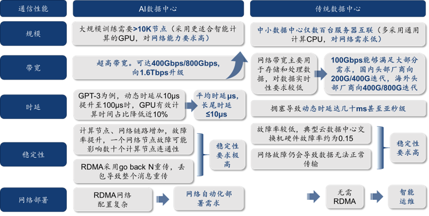 「C位观察」数据流动的艺术：构建AI时代的高速通信网络  第10张