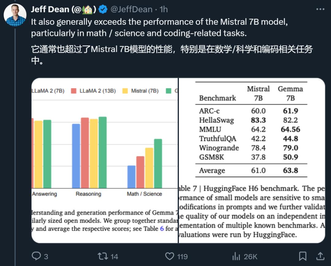 开源大模型王座易主，谷歌Gemma杀入场，笔记本可跑，可商用  第4张