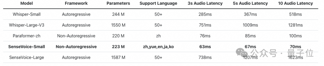 阿里音频生成大模型一次发俩还开源！50种语言快速理解+5种语言语音生成，带情感的那种  第17张