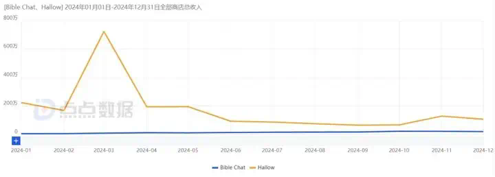 加了AI，这款产品下载量压过赛道No.1  第3张