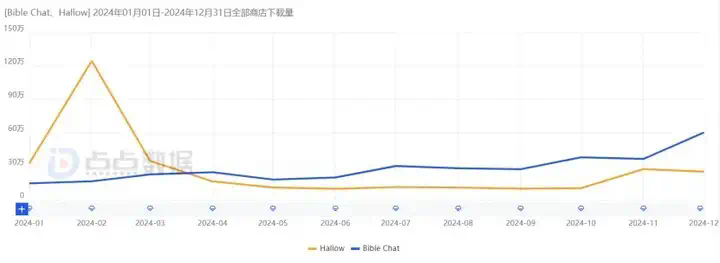 加了AI，这款产品下载量压过赛道No.1  第2张