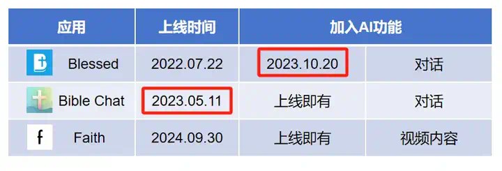 加了AI，这款产品下载量压过赛道No.1  第6张
