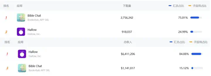 加了AI，这款产品下载量压过赛道No.1  第17张