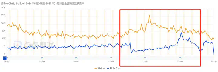 加了AI，这款产品下载量压过赛道No.1  第19张