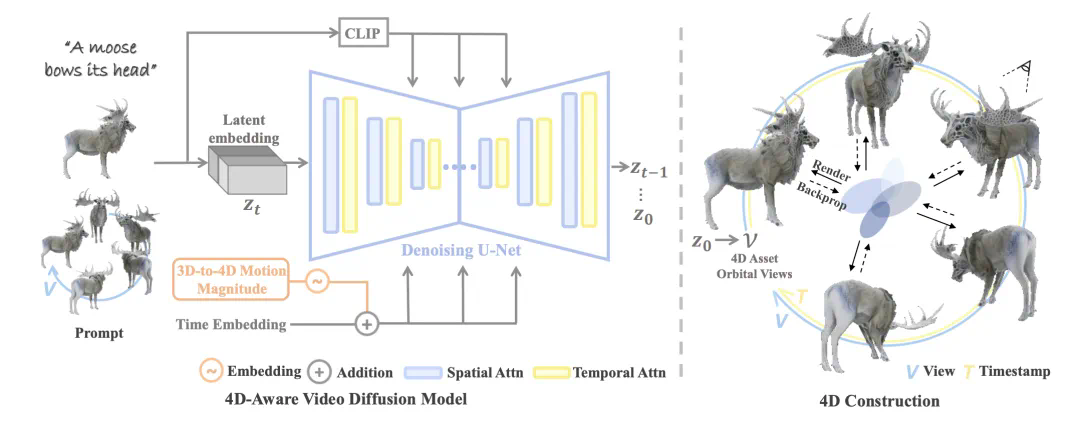 靠Scaling Laws炼出4D版视频生成模型，多伦多大学北交大等携手开源81K高质量数据集  第5张