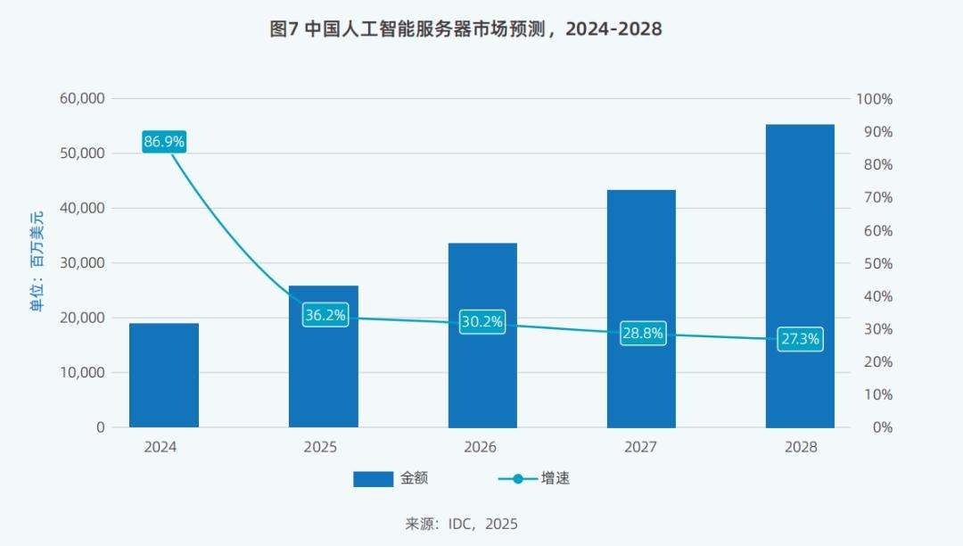 DeepSeek狂潮下，九张图表详解智算市场走向  第1张