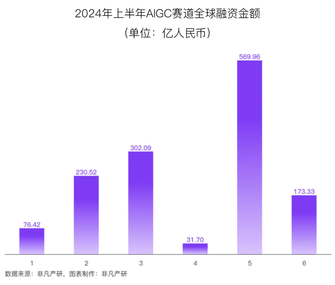 行业报告 - 2024年H1全球AIGC行业半年报  第12张