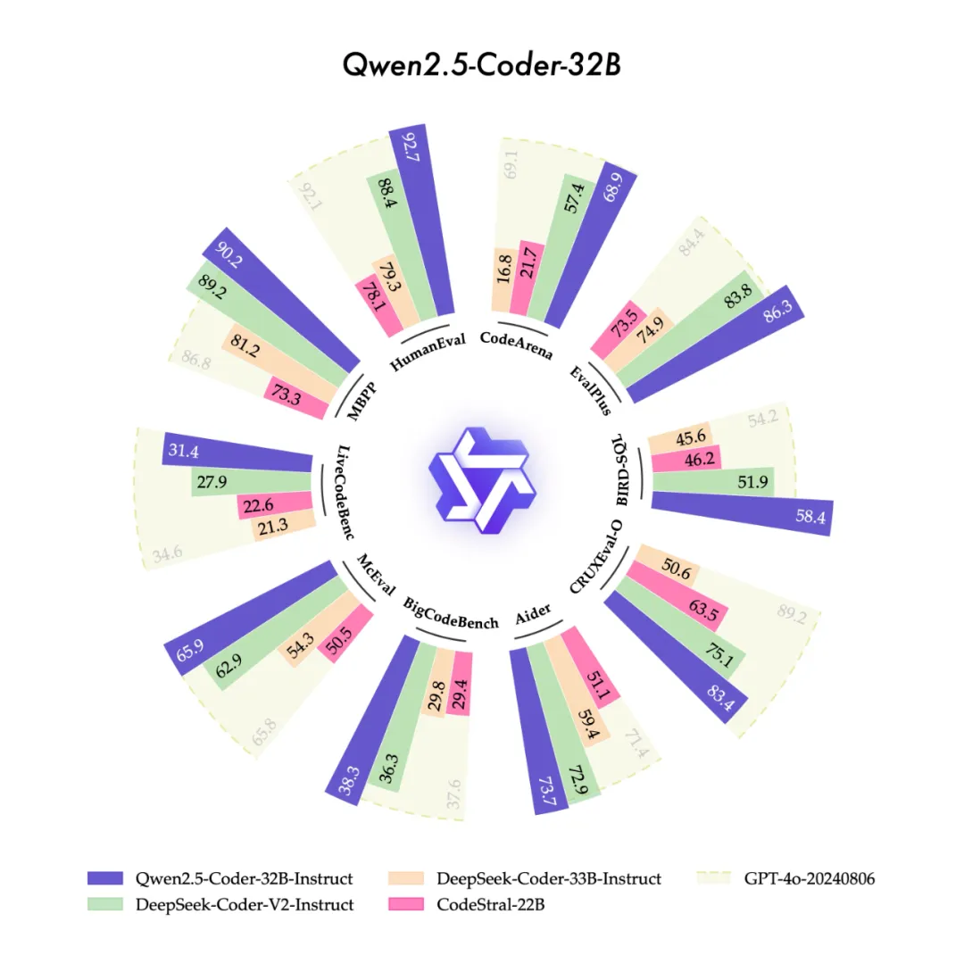 Qwen2.5-Coder全系列来咯！强大、多样、实用  第1张