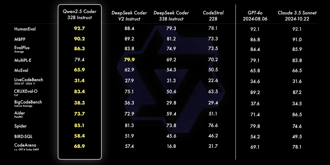 Qwen2.5-Coder全系列来咯！强大、多样、实用  第2张