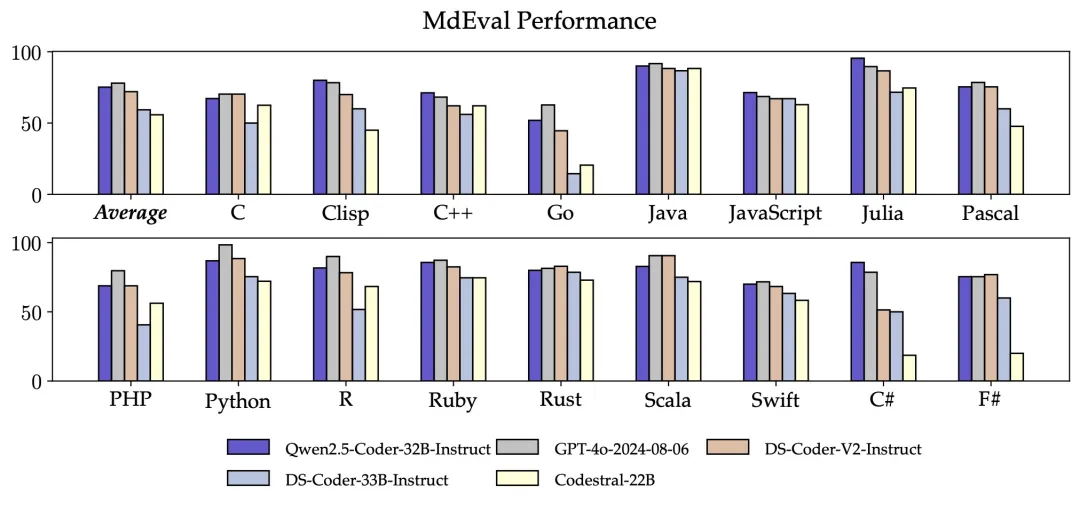 Qwen2.5-Coder全系列来咯！强大、多样、实用  第5张