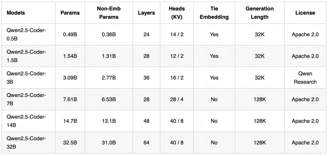 Qwen2.5-Coder全系列来咯！强大、多样、实用  第7张