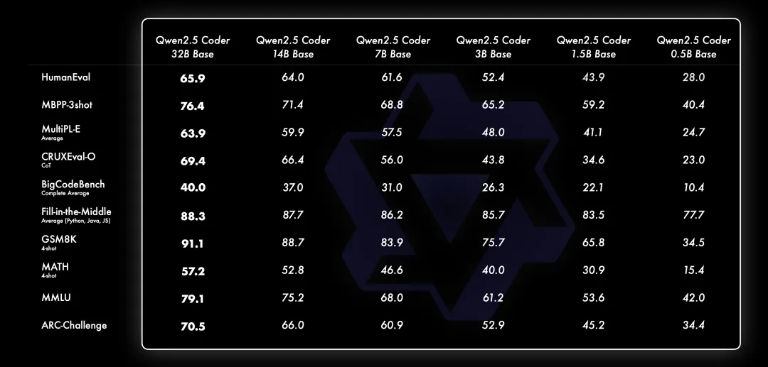 Qwen2.5-Coder全系列来咯！强大、多样、实用  第8张