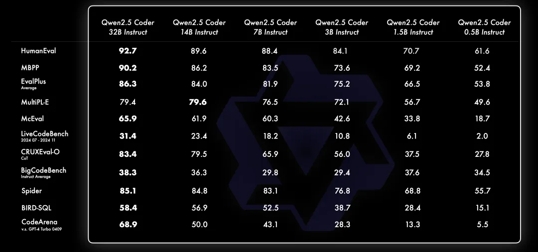 Qwen2.5-Coder全系列来咯！强大、多样、实用  第9张