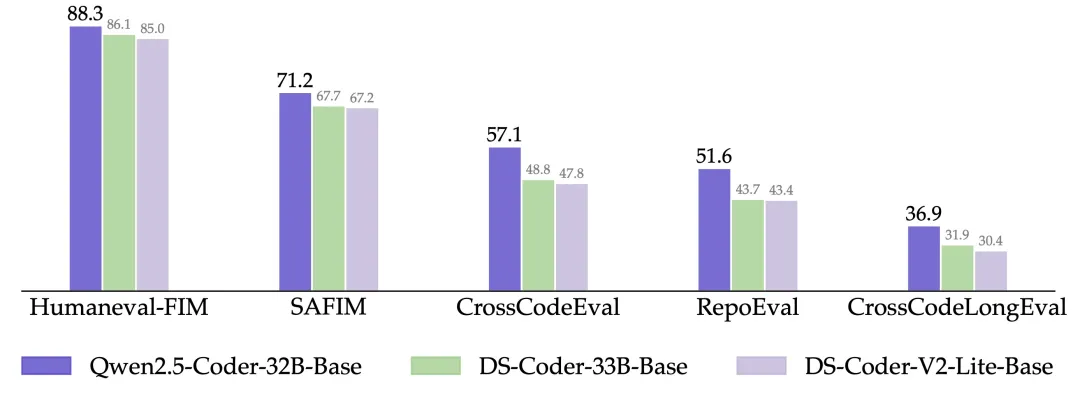 Qwen2.5-Coder全系列来咯！强大、多样、实用  第12张