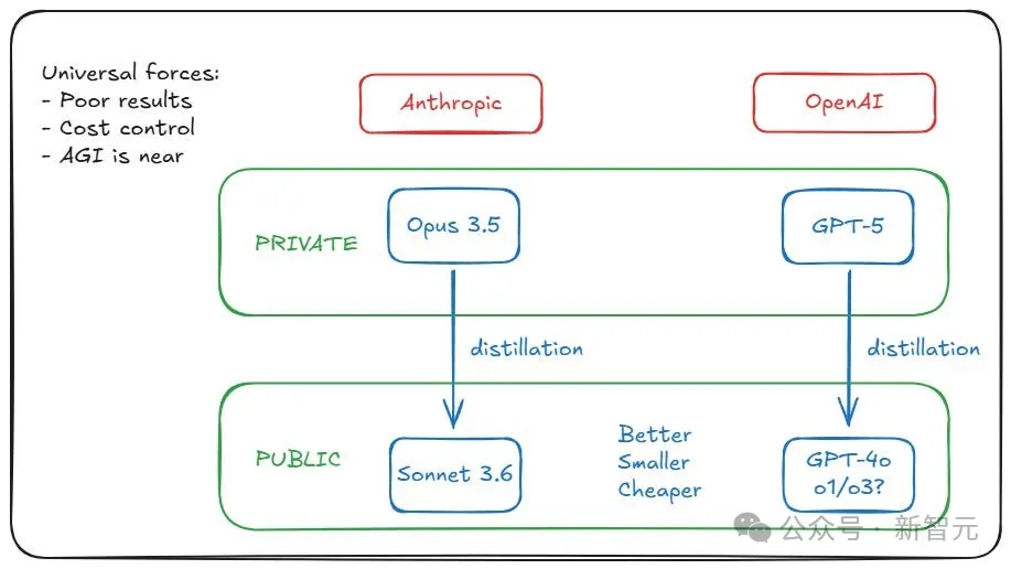 OpenAI员工疯狂暗示，内部已成功开发ASI？被曝训出GPT-5但雪藏  第3张