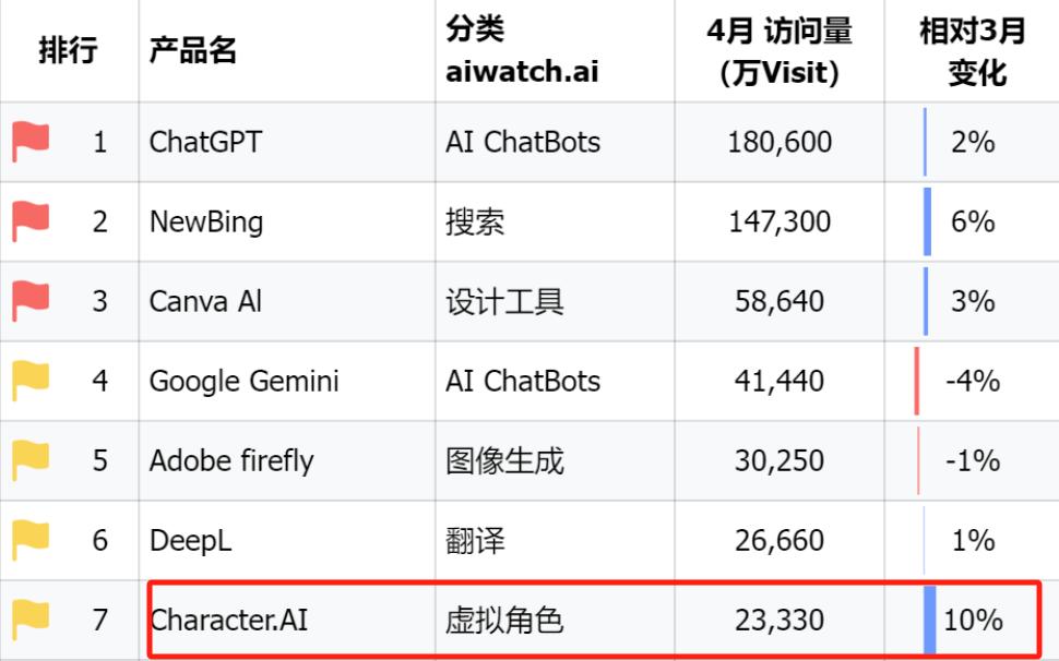 腾讯把“未伴”关了、打算出海，但AI社交在海外就能跑通了？  第5张