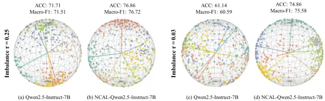 破解「个性化学习」长尾难题，巧用神经坍缩理论 - ICML 2025  第2张